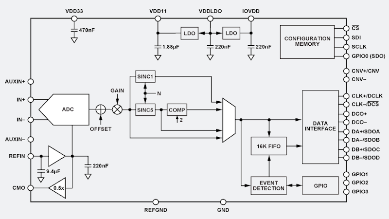 The AD4086 and AD4087 SAR ADCs are highly integrated to facilitate system integration