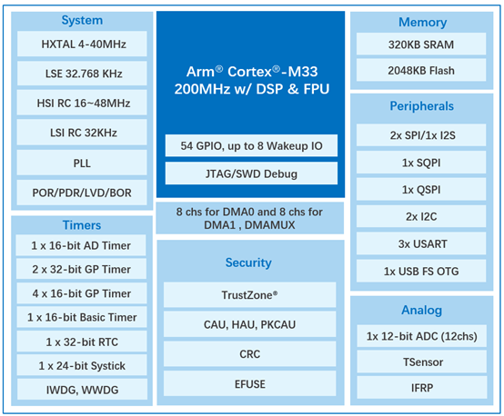The GD32F5HC series integrates a rich set of high-speed peripherals and communications interfaces to optimize data throughput