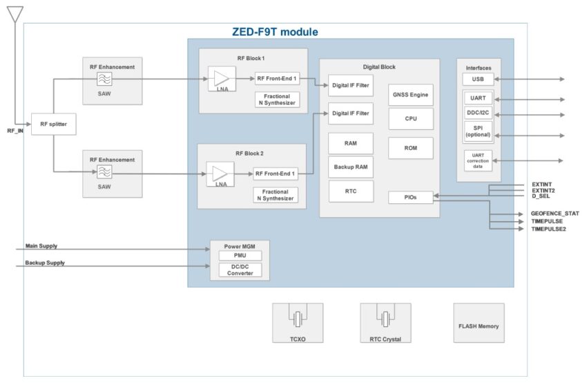 ZED-F9T-20B block diagram