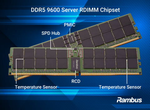 Rambus Debuts DDR5 9600 RDIMM Chipset for AI Servers