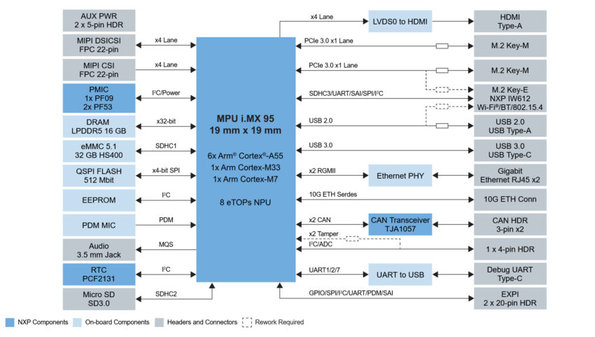 NXP FRDM-IMX95 PRO dev board block diagram