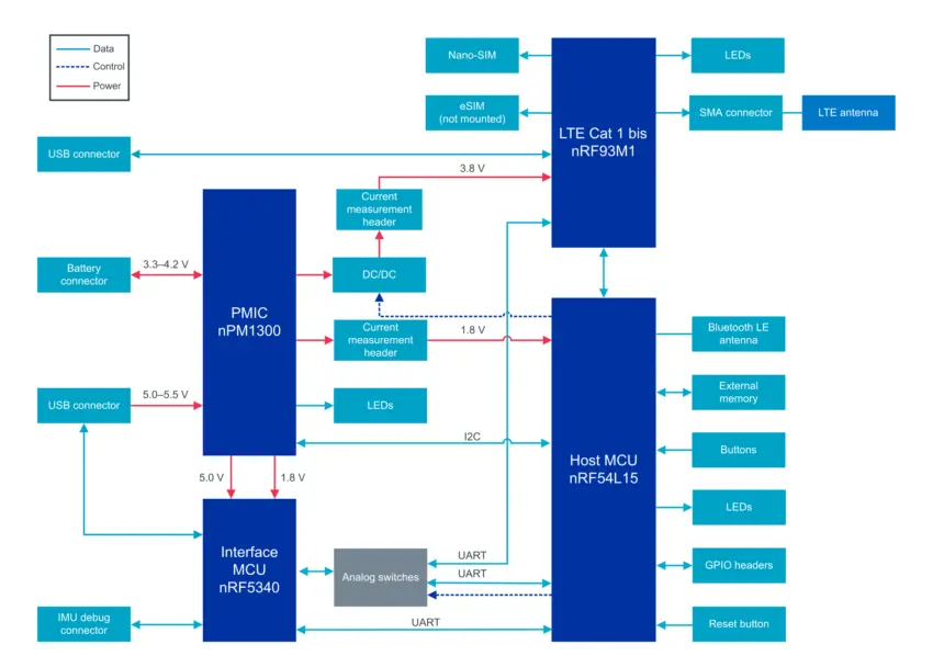 nRF93M1 DK Block Diagram