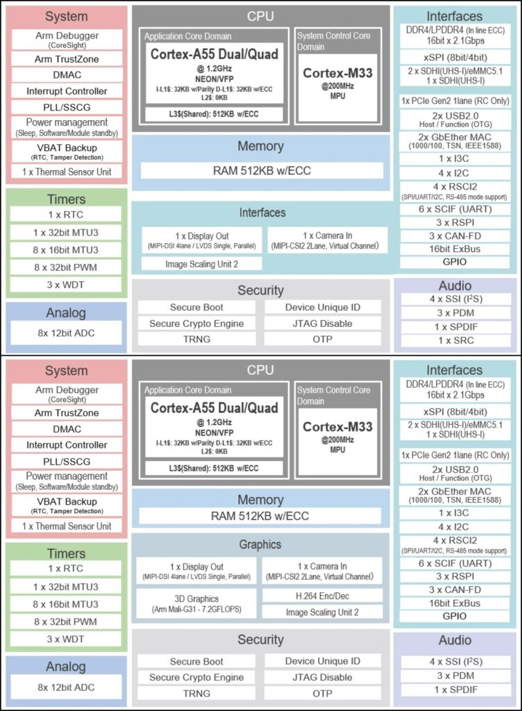 RZ/G3L and RZ/G3SE Block Diagram