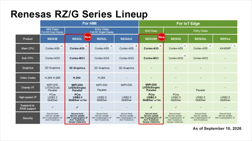 Renesas RZ/G Series Lineup